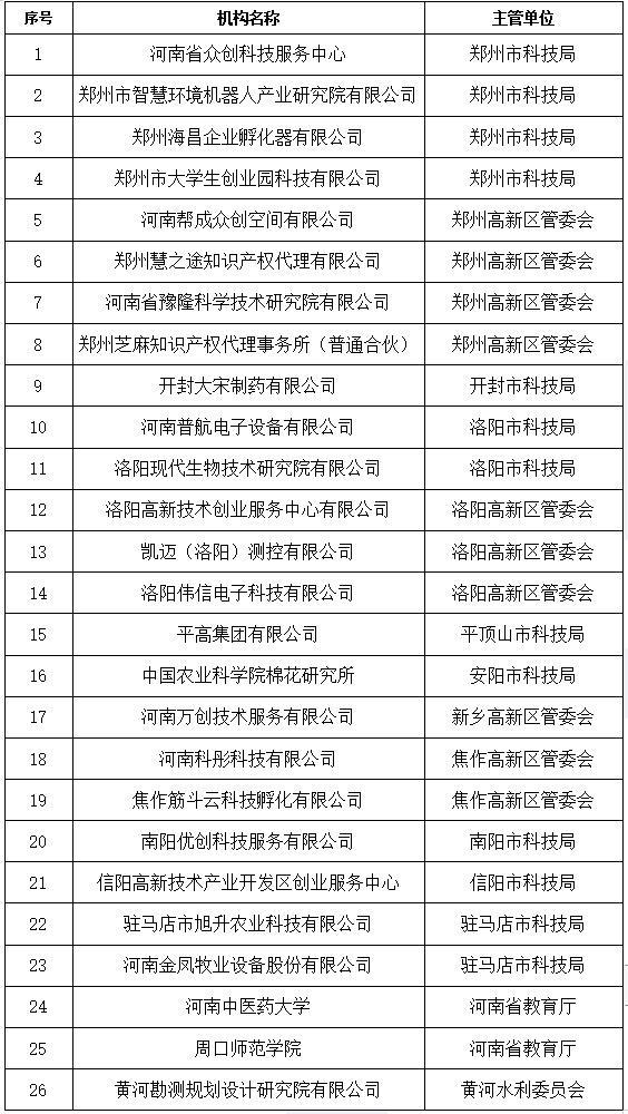 2021年河南省技術轉移示范機構擬培育名單