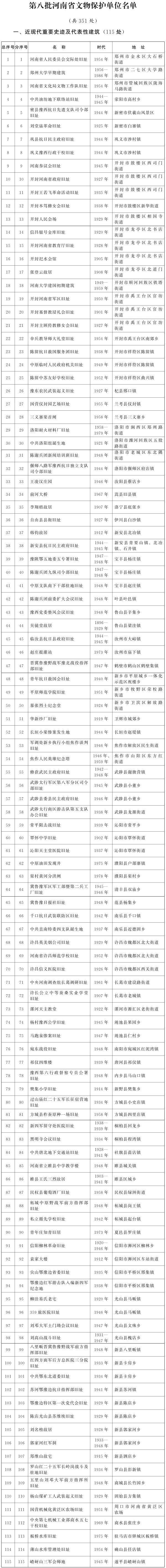 河南公布第八批河南省文物保护单位名单