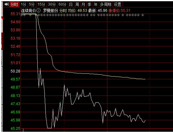 罗曼股份跌8.73%，报45.89元/股  元宇宙龙头盘中上演天地板
