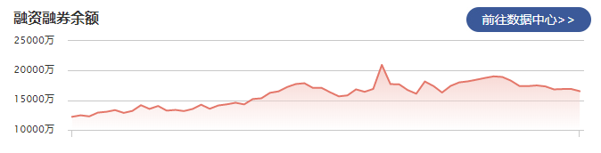 壹石通：12月29日融资净偿还264.81万元 当前融资余额为1.04亿元