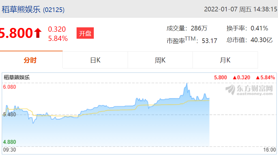 稻草熊娱乐(2125.HK)现涨7.66%报5.9港元，总市值41亿港元
