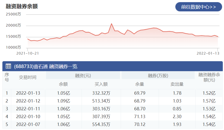 壹石通：1月13日融资净偿还399.09万元 当前融资余额为1.05亿元