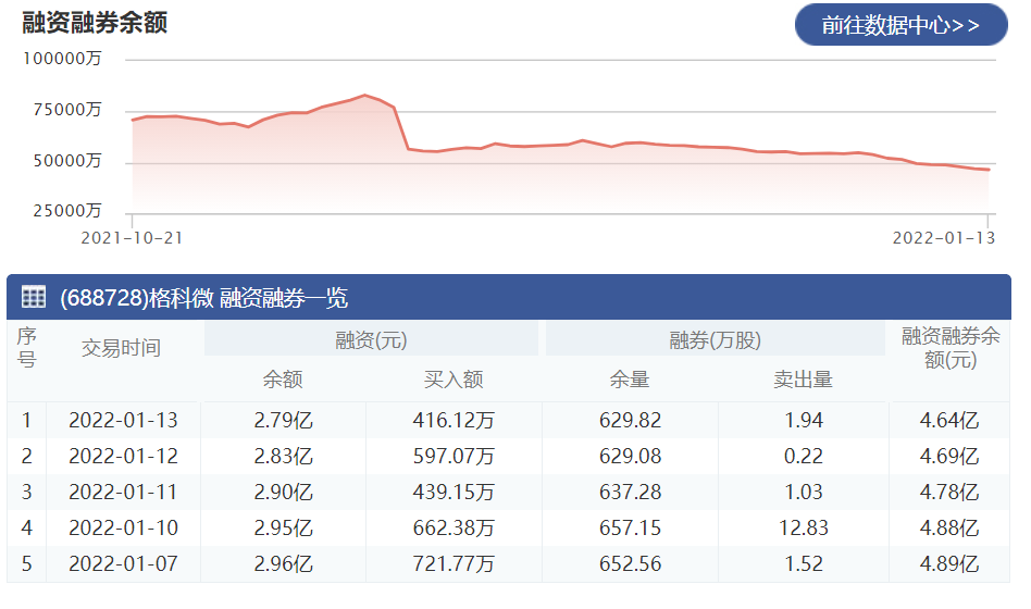 格科微：1月13日融资净偿还361.38万元 当前融资余额为2.79亿元