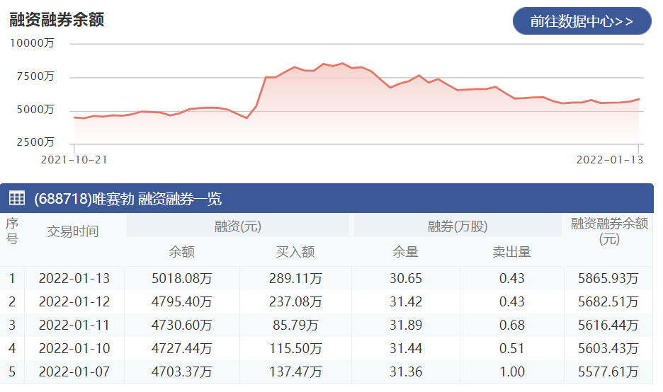 唯赛勃：1月13日融资净买入222.68万元 当前融资余额为5018.08万元