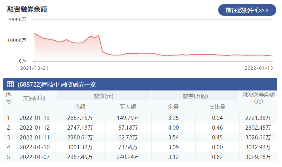 同益中：1月13日融资净偿还79.98万元 当前融资余额为2667.15万元