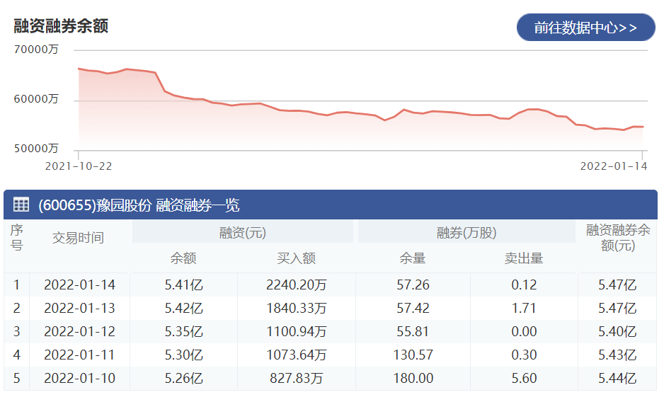 豫园股份：1月14日融资净偿还18.77万元 当前融资余额为5.41亿元