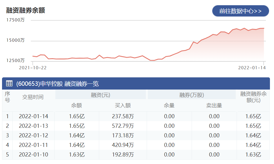 申华控股：1月14日融资净买入7.23万元 当前融资余额为1.65亿元