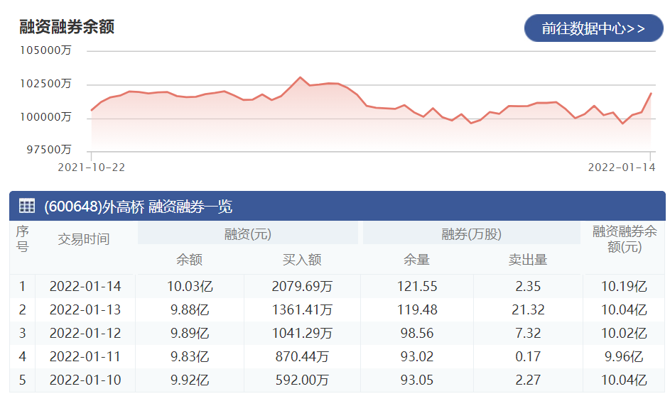 外高桥：1月14日融资净买入1405.85万元 当前融资余额为10.03亿元