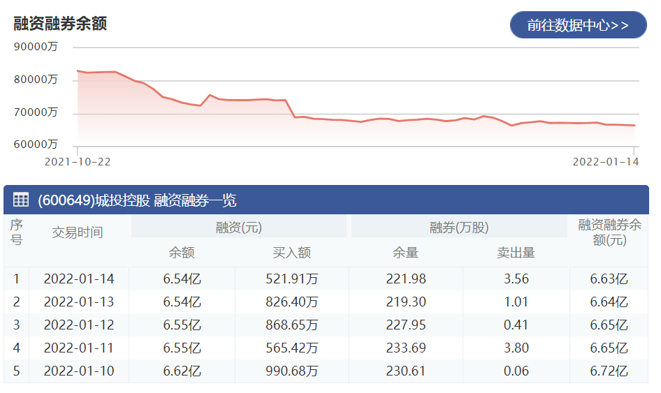 城投控股：1月14日融资净偿还79.77万元 当前融资余额为6.54亿元