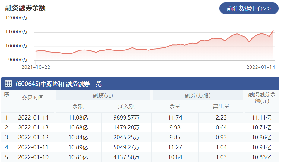 中源协和：1月14日融资净买入3997.89万元 当前融资余额为11.08亿元