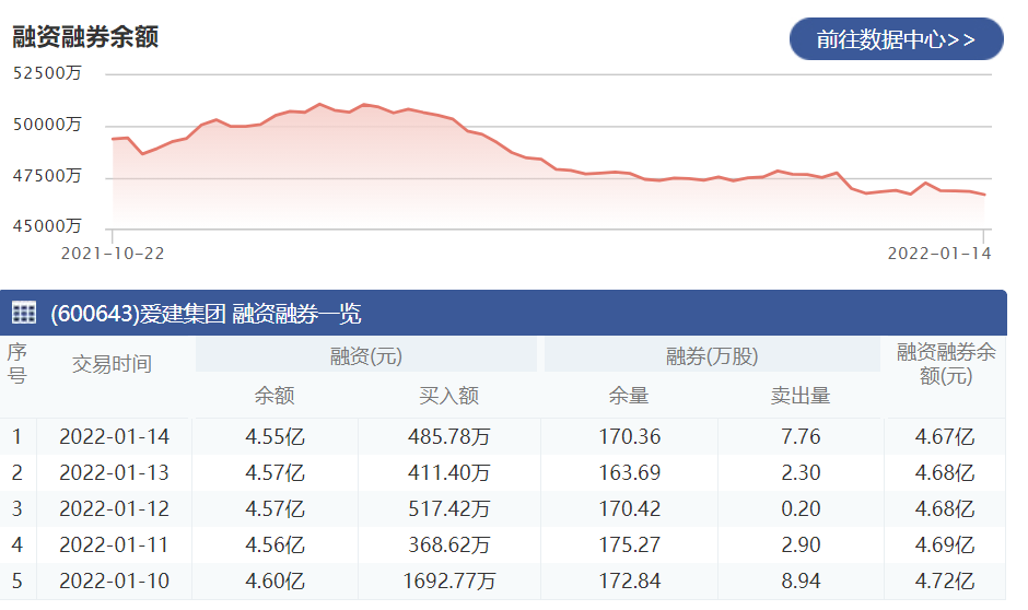 爱建集团：1月14日融资净偿还172.07万元 当前融资余额为4.55亿元