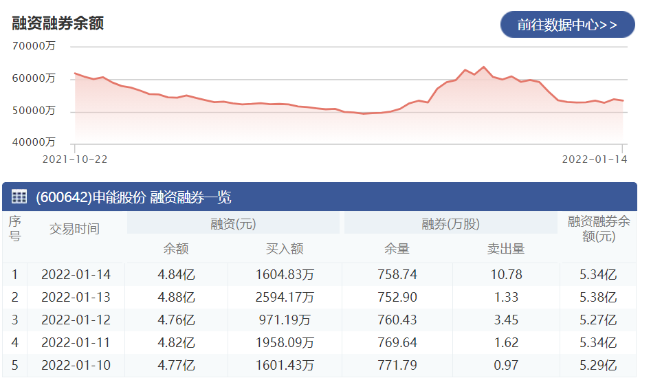申能股份：1月14日融资净偿还395.27万元 当前融资余额为4.84亿元