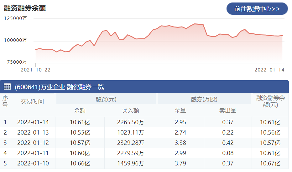 万业企业：1月14日融资净买入541.37万元 当前融资余额为10.61亿元