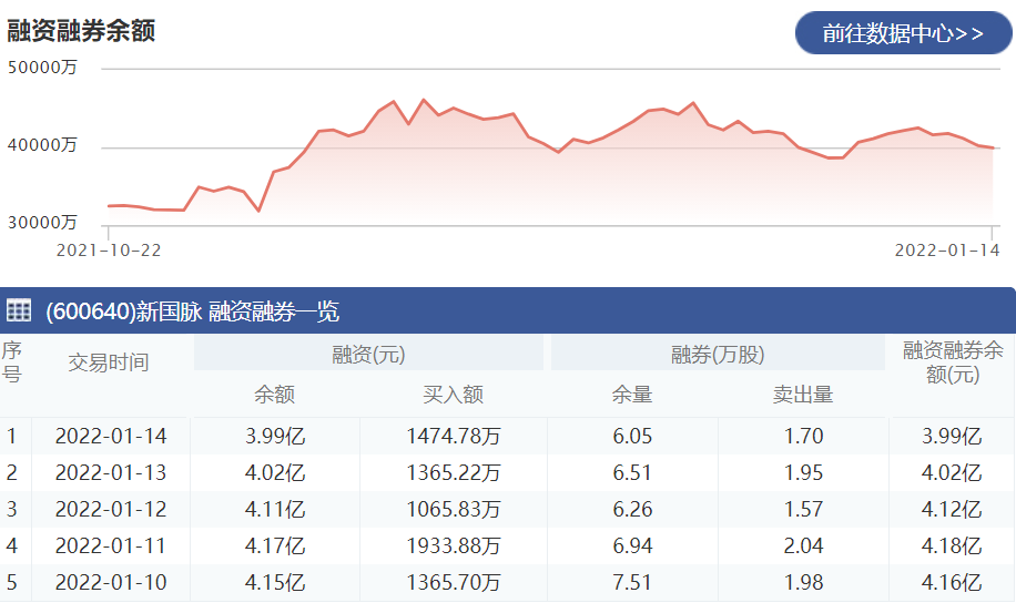 新国脉：1月14日融资净偿还300.68万元 当前融资余额为3.99亿元
