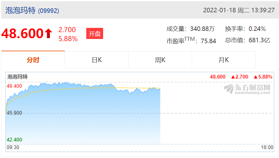 泡泡玛特今日盘中一度涨超7%至49.4元，市值692亿元