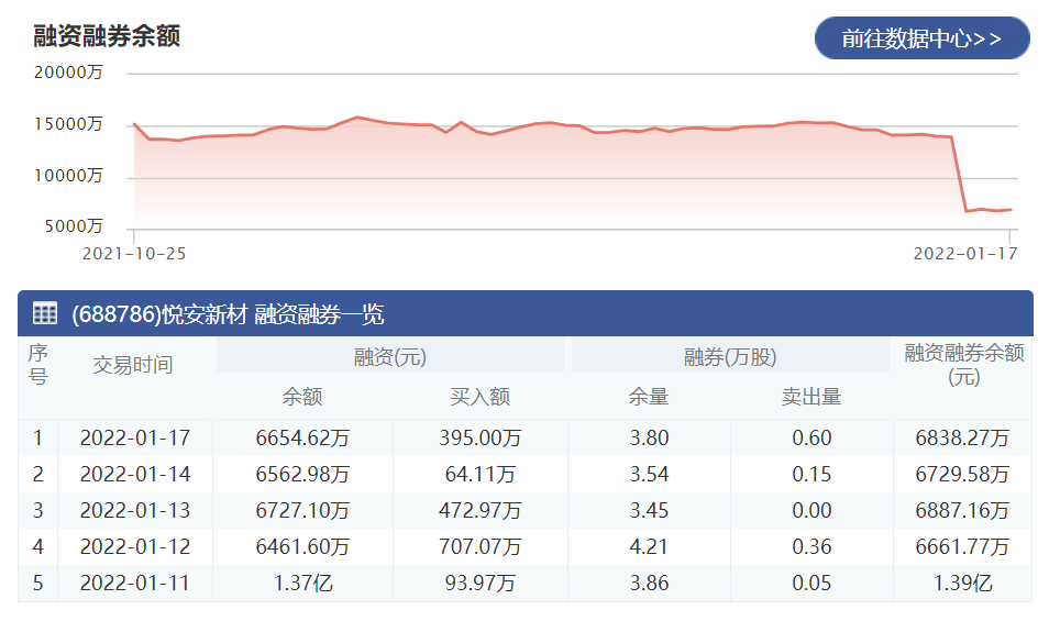 悦安新材：1月17日融资净买入91.65万元 当前融资余额为6654.62万元