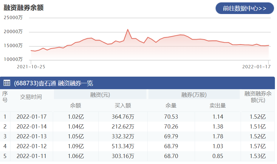 壹石通：1月17日融资净偿还167.38万元 当前融资余额为1.02亿元