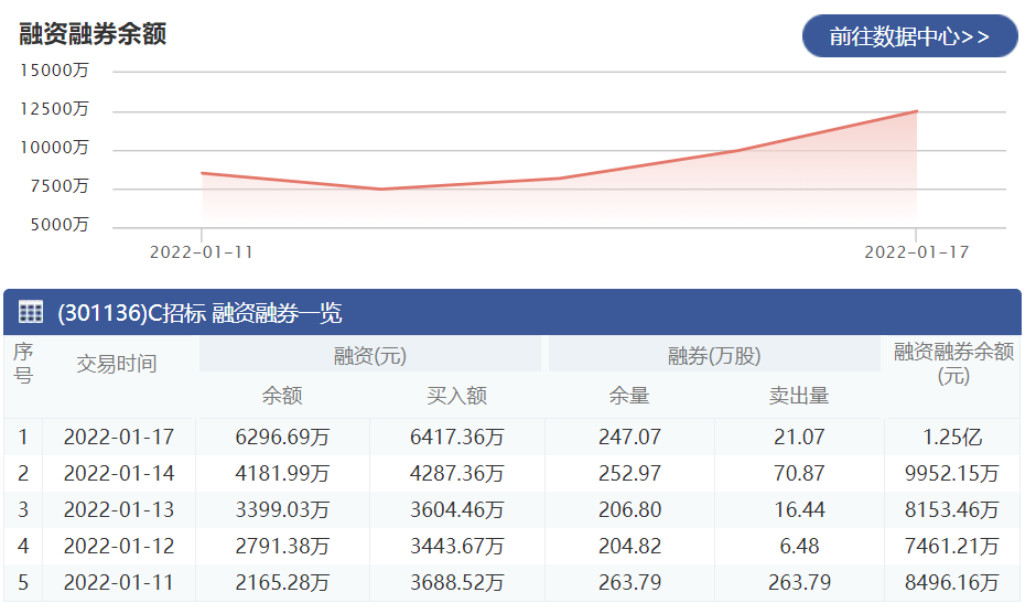 C招标：1月17日融资净买入2114.69万元 当前融资余额为6296.69万元