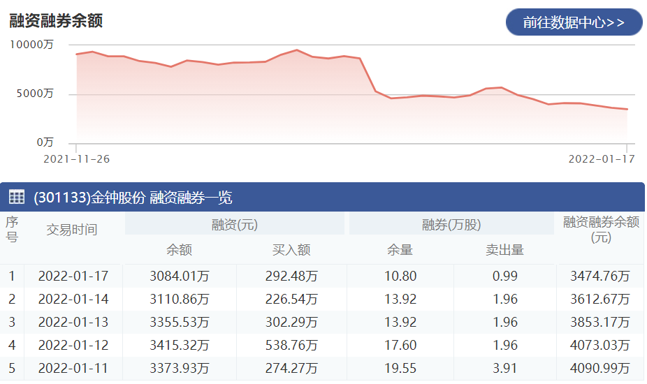 金钟股份：1月17日融资净偿还26.84万元 当前融资余额为3084.01万元