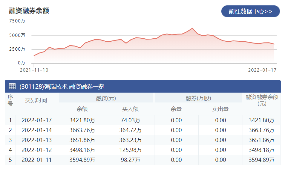 强瑞技术：1月17日融资净偿还241.96万元 当前融资余额为3421.80万元