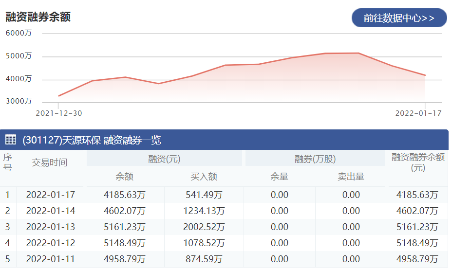 天源环保：1月17日融资净偿还416.44万元 当前融资余额为4185.63万元