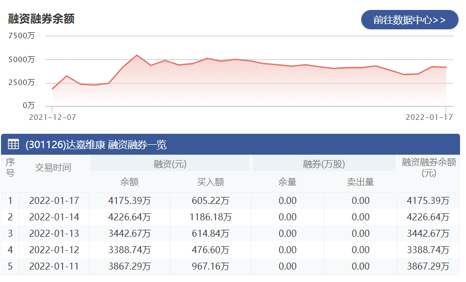 达嘉维康：1月17日融资净偿还51.25万元 当前融资余额为4175.39万元