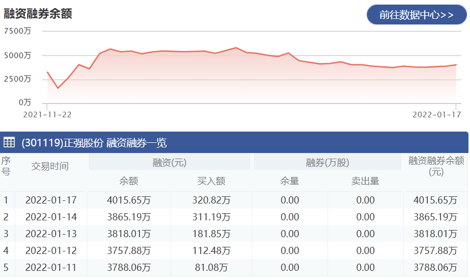 正强股份：1月17日融资净买入150.45万元 当前融资余额为4015.65万元