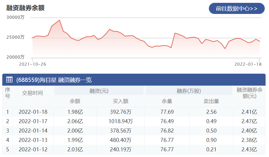 海目星：1月18日融资净偿还781.78万元 当前融资余额为1.98亿元