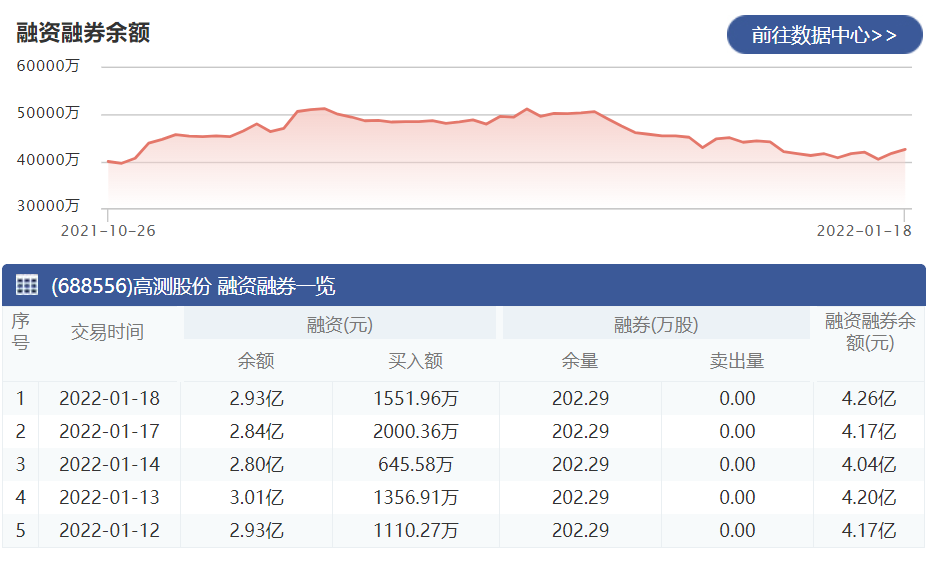 高测股份：1月18日融资净买入855.13万元 当前融资余额为2.93亿元