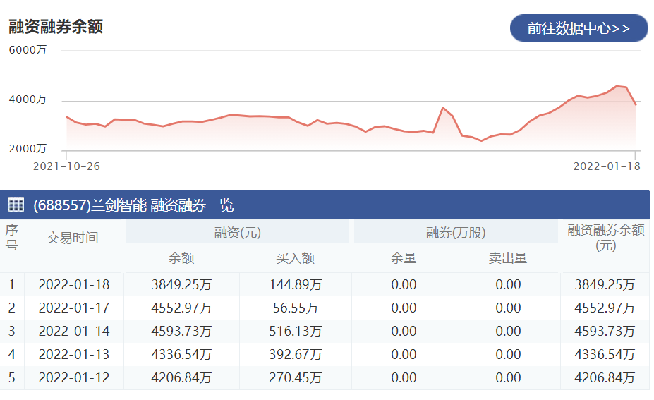兰剑智能：1月18日融资净偿还703.72万元 上一交易日净偿还40.77万元
