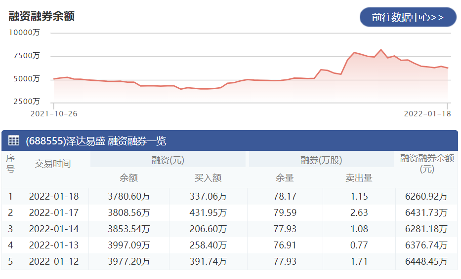 泽达易盛：1月18日融资净偿还27.97万元 当前融资余额为3780.60万元