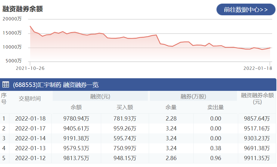 汇宇制药：1月18日融资净买入375.34万元 当前融资余额为9780.94万元