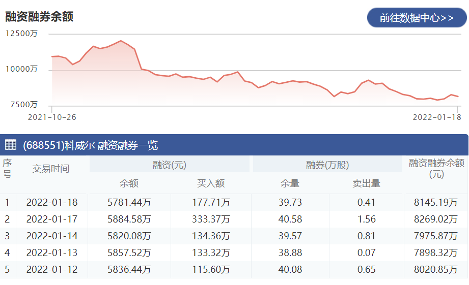 科威尔：1月18日融资净偿还103.14万元 当前融资余额为5781.44万元