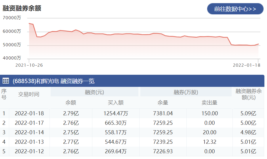 和辉光电：1月18日融资净买入395.40万元 当前融资余额为2.79亿元