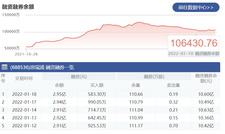 思瑞浦：1月18日融资净买入101.40万元 当前融资余额为2.95亿元