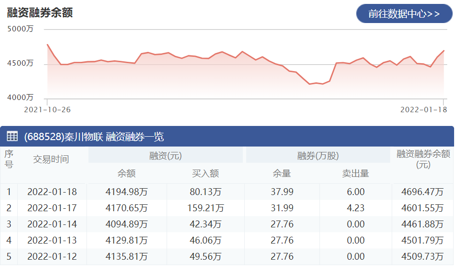 秦川物联：1月18日融资净买入24.33万元 当前融资余额为4194.98万元