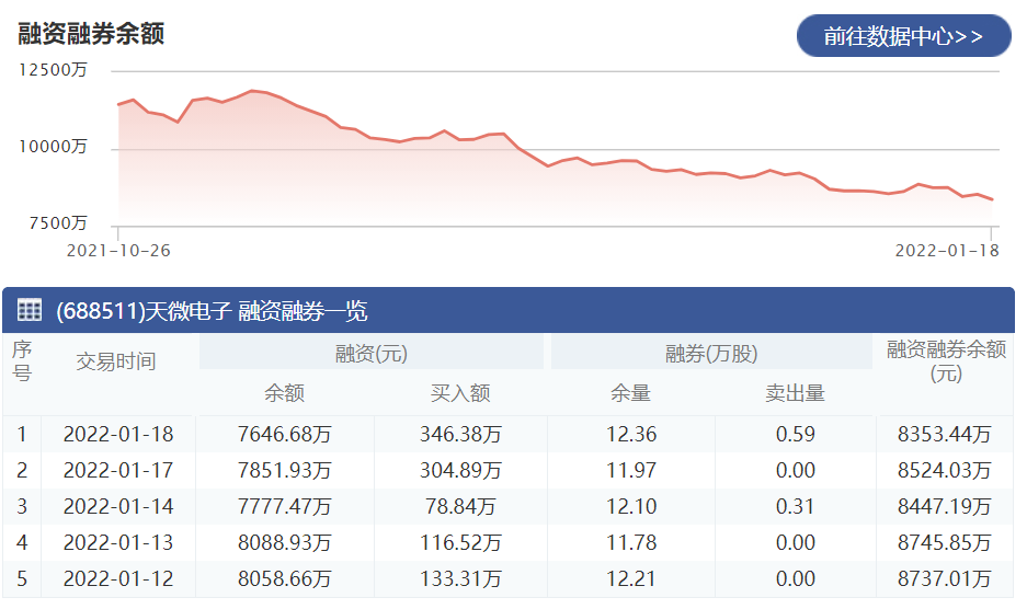 天微电子：1月18日融资净偿还205.25万元 当前融资余额为7646.68万元