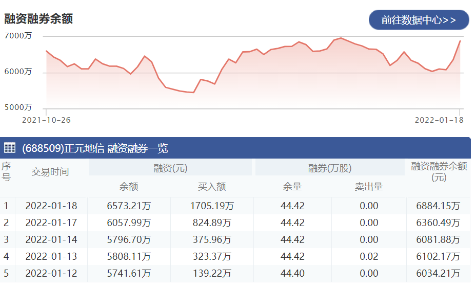 正元地信：1月18日融资净买入515.22万元 当前融资余额为6573.21万元