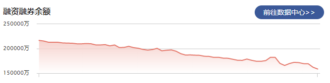 中国中铁：1月21日融资净偿还3508.80万元 当前融资余额为15.67亿元