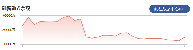 迪阿股份：1月25日融资净买入2366.93万元 当前融资余额为1.49亿元