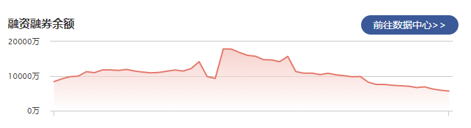 恒光股份：1月27日融资净偿还148.09万元 当前融资余额为5452.05万元