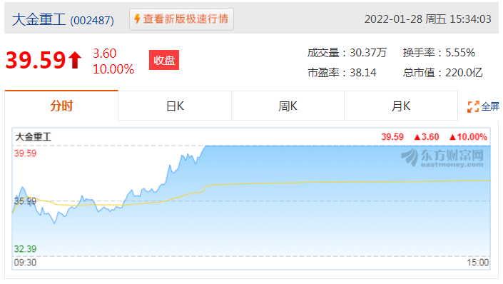 大金重工01月28日股价上涨10.00%，收盘价为39.59元