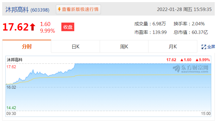 沐邦高科股价上涨9.99%，收盘价为17.62元