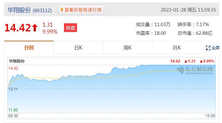 华翔股份01月28日股价上涨9.99%，收盘价为14.42元