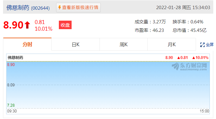 佛慈制药01月28日股价上涨10.01%，收盘价为8.90元