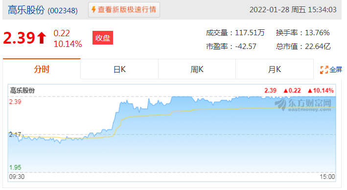 高乐股份股价上涨10.14%，收盘价为2.39元