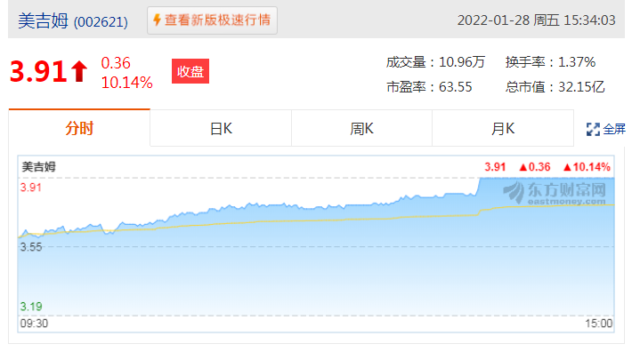 美吉姆(002621)01月28日股价上涨10.14%，收盘价为3.91元
