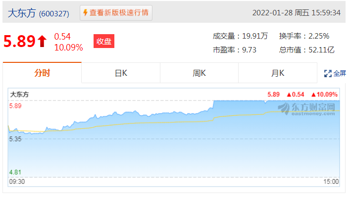 大东方(600327)01月28日股价上涨10.09%，收盘价为5.89元