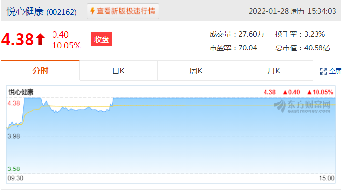 悦心健康(002162)01月28日股价上涨10.05%，收盘价为4.38元