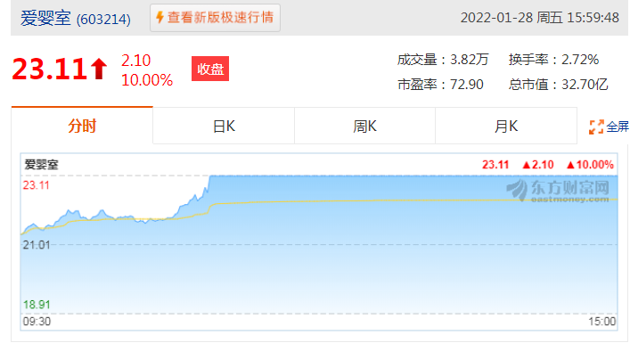 爱婴室(603214)01月28日股价上涨9.99%，收盘价为23.11元